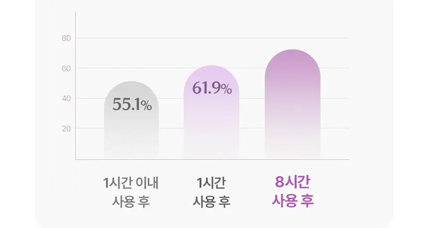 [리뉴얼/쫀광효과UP] 아로셀 슈퍼 콜라겐 마스크 2.0 ECM Active 3+1매 기획 상세페이지 37
